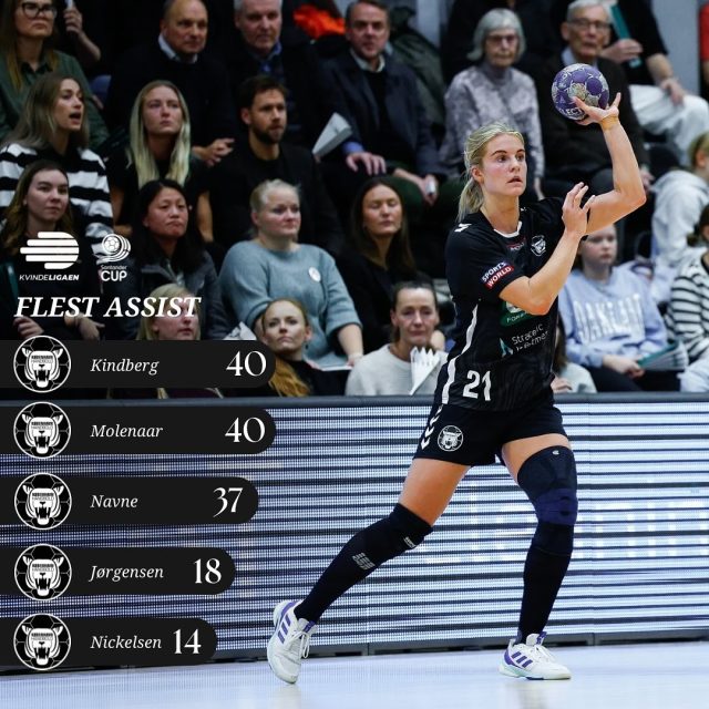 𝑭𝒍𝒆𝒔𝒕 𝒂𝒔𝒔𝒊𝒔𝒕

Assistlistens førsteplads må deles af to spillere, da både Kindberg og Molenaar i efteråret har leveret hele 40 assists 🙌🏼

#kbhbolddk #hovedstadenshåndboldhold #hovedstadensstærkeste #handball